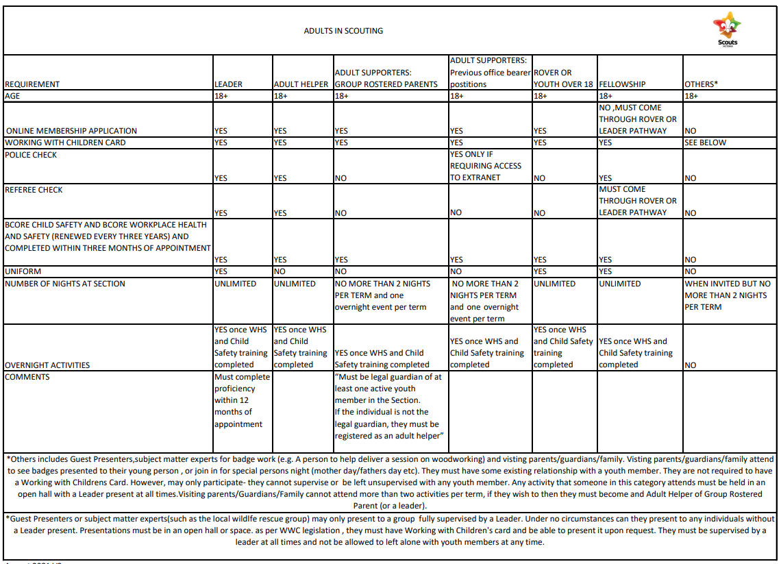 Requirements for Adult Roles in Scouting